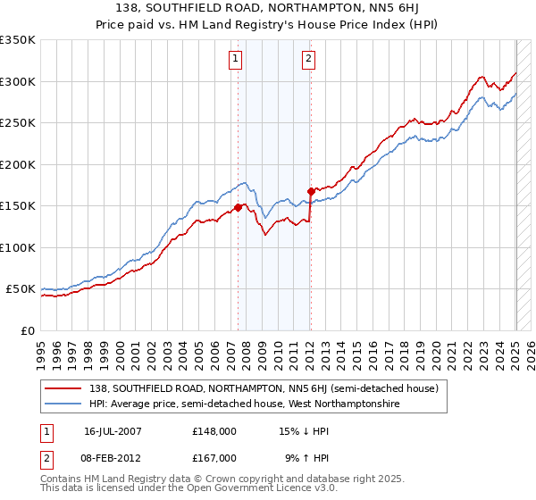 138, SOUTHFIELD ROAD, NORTHAMPTON, NN5 6HJ: Price paid vs HM Land Registry's House Price Index