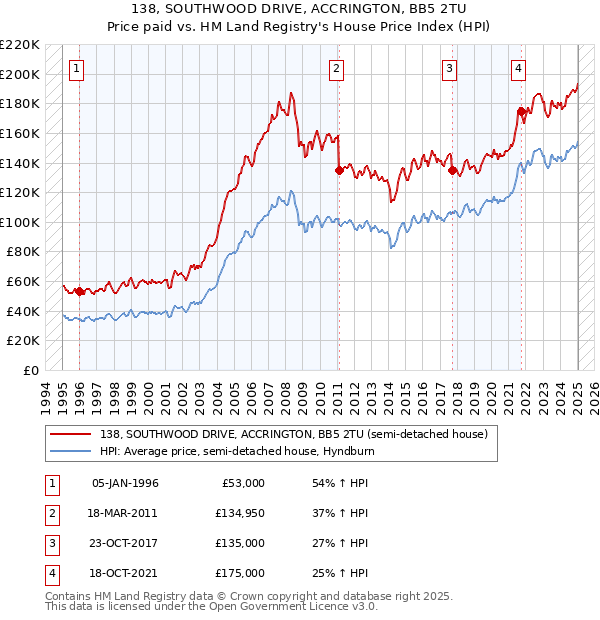 138, SOUTHWOOD DRIVE, ACCRINGTON, BB5 2TU: Price paid vs HM Land Registry's House Price Index