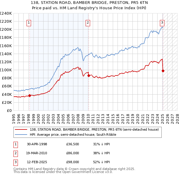 138, STATION ROAD, BAMBER BRIDGE, PRESTON, PR5 6TN: Price paid vs HM Land Registry's House Price Index