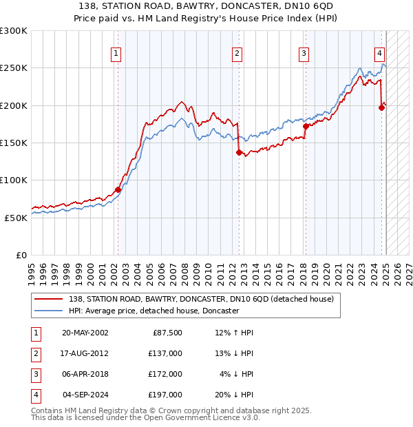 138, STATION ROAD, BAWTRY, DONCASTER, DN10 6QD: Price paid vs HM Land Registry's House Price Index
