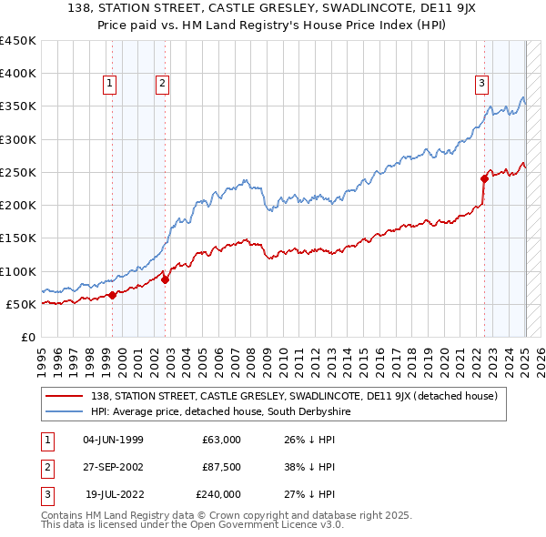 138, STATION STREET, CASTLE GRESLEY, SWADLINCOTE, DE11 9JX: Price paid vs HM Land Registry's House Price Index