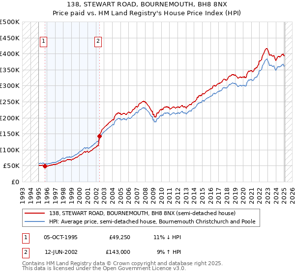 138, STEWART ROAD, BOURNEMOUTH, BH8 8NX: Price paid vs HM Land Registry's House Price Index