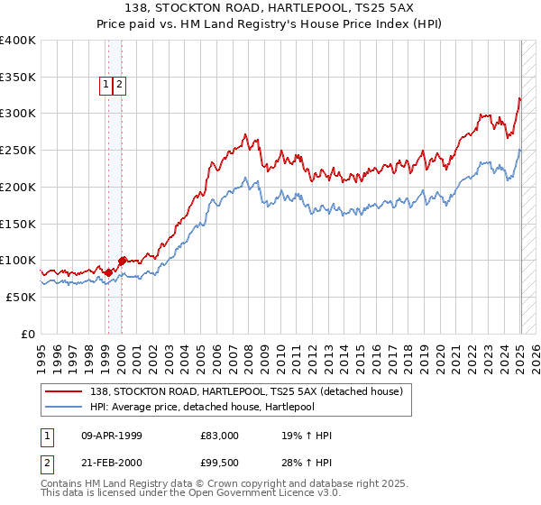 138, STOCKTON ROAD, HARTLEPOOL, TS25 5AX: Price paid vs HM Land Registry's House Price Index