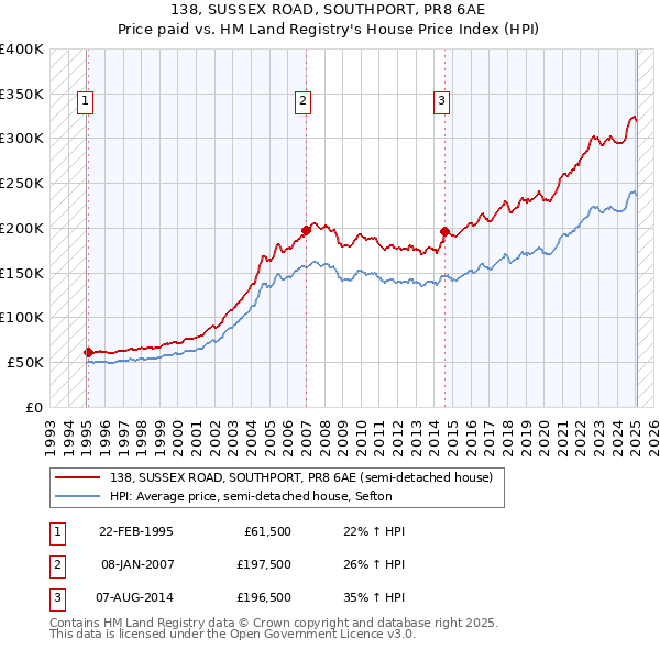 138, SUSSEX ROAD, SOUTHPORT, PR8 6AE: Price paid vs HM Land Registry's House Price Index