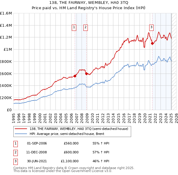 138, THE FAIRWAY, WEMBLEY, HA0 3TQ: Price paid vs HM Land Registry's House Price Index