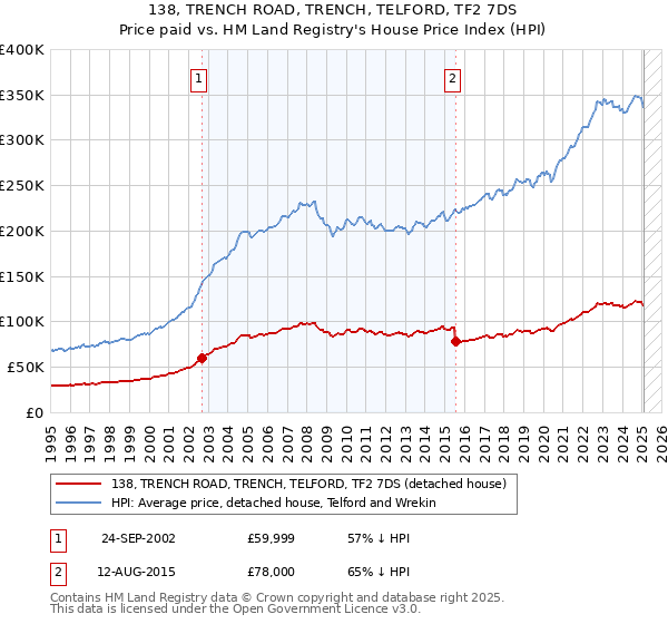 138, TRENCH ROAD, TRENCH, TELFORD, TF2 7DS: Price paid vs HM Land Registry's House Price Index