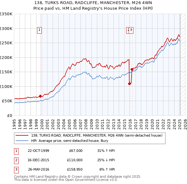138, TURKS ROAD, RADCLIFFE, MANCHESTER, M26 4WN: Price paid vs HM Land Registry's House Price Index