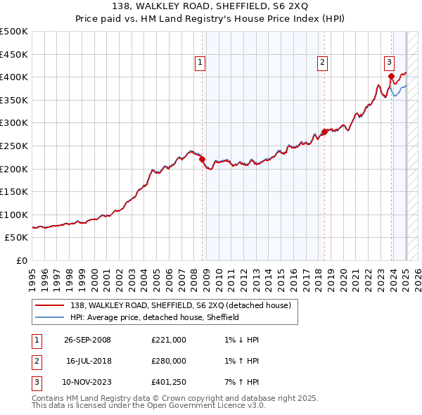 138, WALKLEY ROAD, SHEFFIELD, S6 2XQ: Price paid vs HM Land Registry's House Price Index