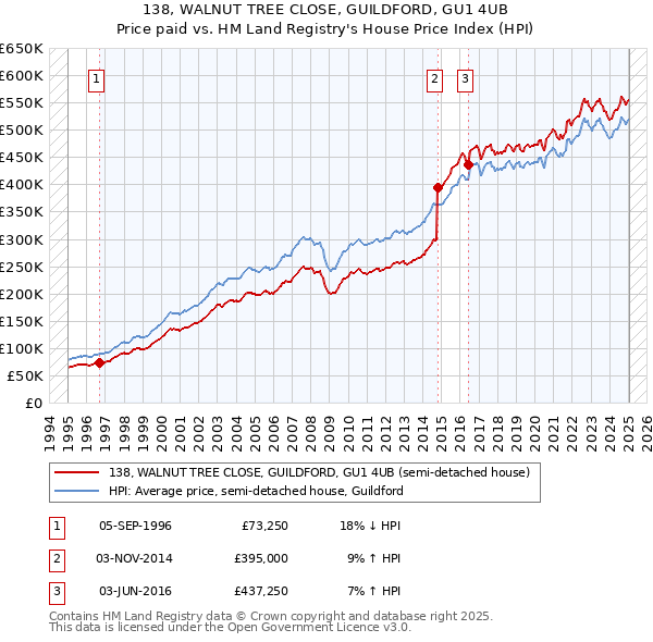 138, WALNUT TREE CLOSE, GUILDFORD, GU1 4UB: Price paid vs HM Land Registry's House Price Index
