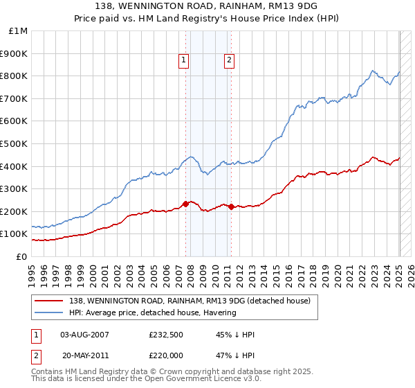 138, WENNINGTON ROAD, RAINHAM, RM13 9DG: Price paid vs HM Land Registry's House Price Index