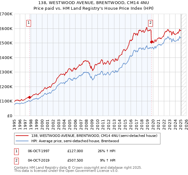 138, WESTWOOD AVENUE, BRENTWOOD, CM14 4NU: Price paid vs HM Land Registry's House Price Index