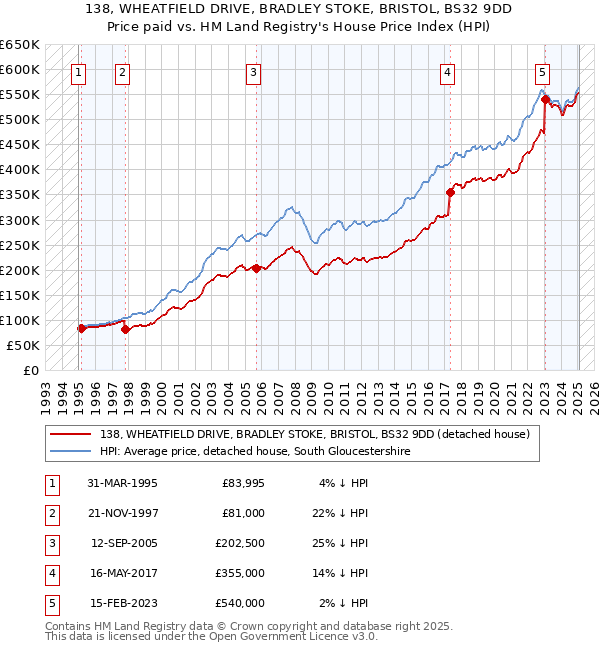 138, WHEATFIELD DRIVE, BRADLEY STOKE, BRISTOL, BS32 9DD: Price paid vs HM Land Registry's House Price Index