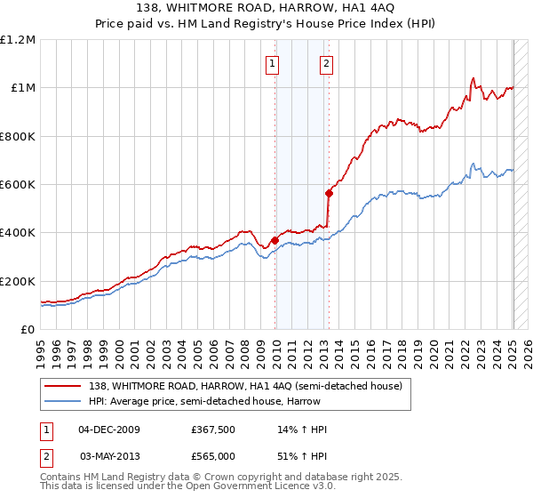 138, WHITMORE ROAD, HARROW, HA1 4AQ: Price paid vs HM Land Registry's House Price Index