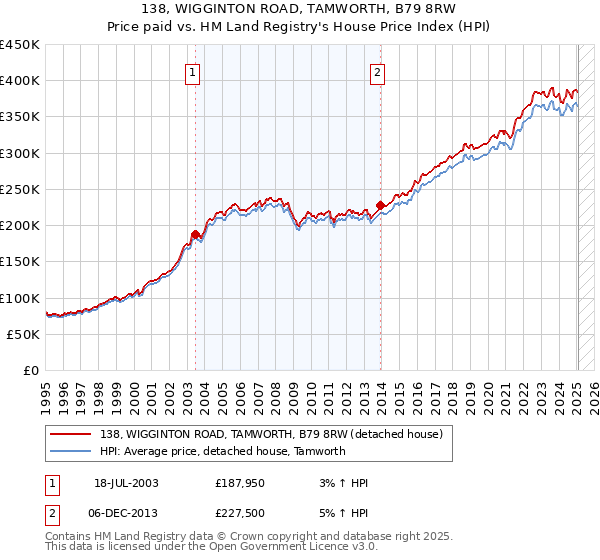 138, WIGGINTON ROAD, TAMWORTH, B79 8RW: Price paid vs HM Land Registry's House Price Index