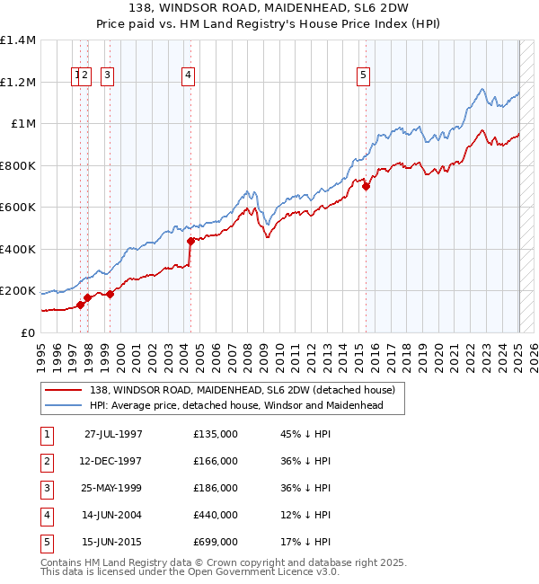 138, WINDSOR ROAD, MAIDENHEAD, SL6 2DW: Price paid vs HM Land Registry's House Price Index