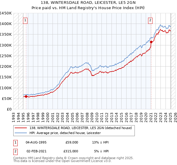 138, WINTERSDALE ROAD, LEICESTER, LE5 2GN: Price paid vs HM Land Registry's House Price Index