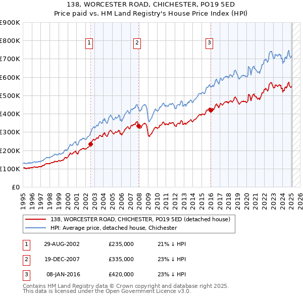 138, WORCESTER ROAD, CHICHESTER, PO19 5ED: Price paid vs HM Land Registry's House Price Index