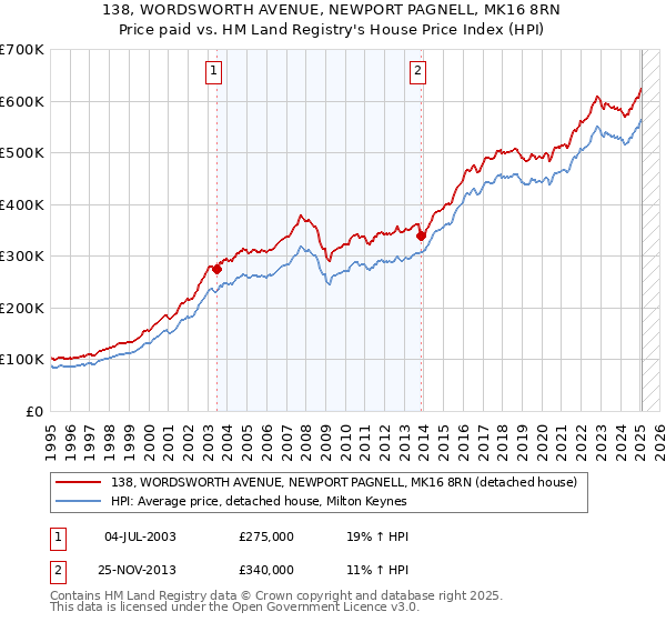 138, WORDSWORTH AVENUE, NEWPORT PAGNELL, MK16 8RN: Price paid vs HM Land Registry's House Price Index