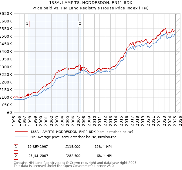 138A, LAMPITS, HODDESDON, EN11 8DX: Price paid vs HM Land Registry's House Price Index