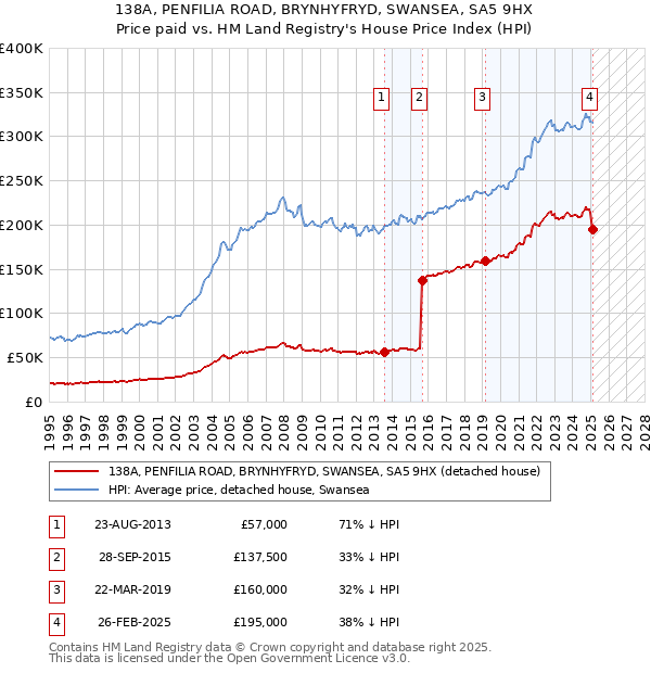 138A, PENFILIA ROAD, BRYNHYFRYD, SWANSEA, SA5 9HX: Price paid vs HM Land Registry's House Price Index