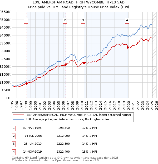139, AMERSHAM ROAD, HIGH WYCOMBE, HP13 5AD: Price paid vs HM Land Registry's House Price Index