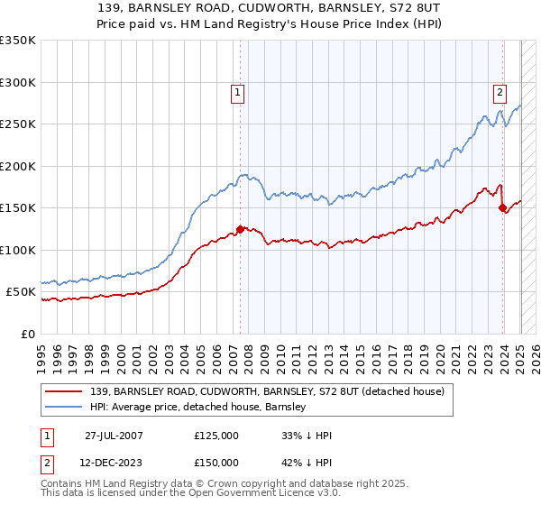 139, BARNSLEY ROAD, CUDWORTH, BARNSLEY, S72 8UT: Price paid vs HM Land Registry's House Price Index