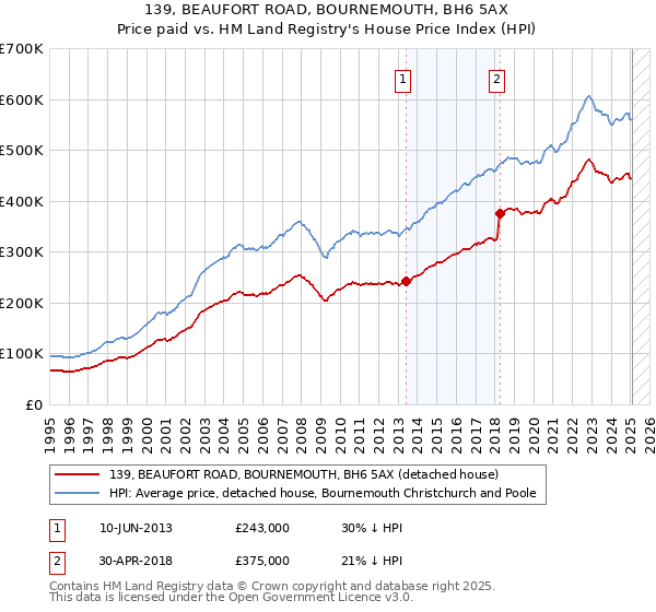 139, BEAUFORT ROAD, BOURNEMOUTH, BH6 5AX: Price paid vs HM Land Registry's House Price Index