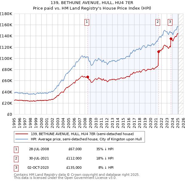 139, BETHUNE AVENUE, HULL, HU4 7ER: Price paid vs HM Land Registry's House Price Index