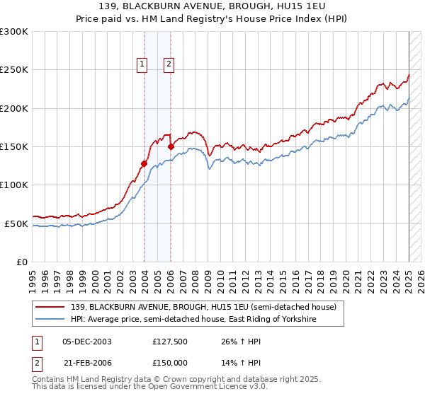 139, BLACKBURN AVENUE, BROUGH, HU15 1EU: Price paid vs HM Land Registry's House Price Index