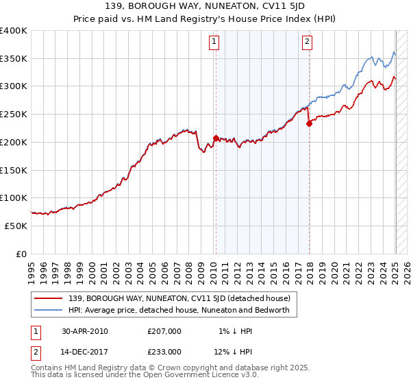 139, BOROUGH WAY, NUNEATON, CV11 5JD: Price paid vs HM Land Registry's House Price Index