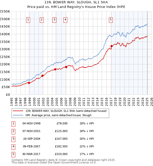 139, BOWER WAY, SLOUGH, SL1 5HA: Price paid vs HM Land Registry's House Price Index