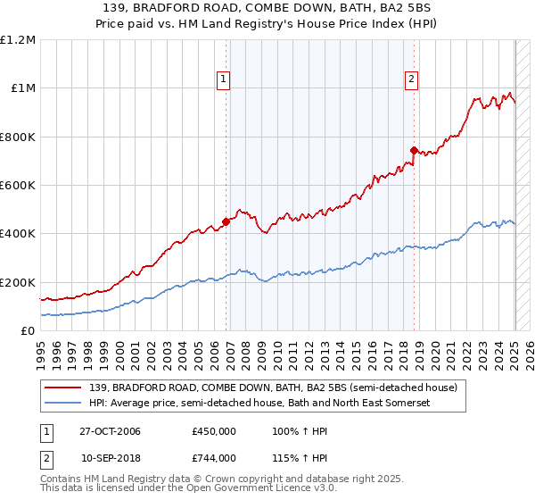 139, BRADFORD ROAD, COMBE DOWN, BATH, BA2 5BS: Price paid vs HM Land Registry's House Price Index