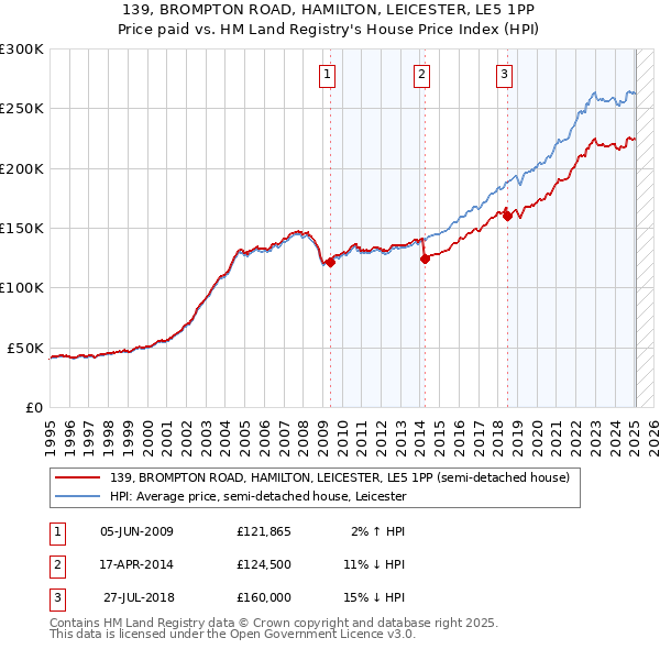 139, BROMPTON ROAD, HAMILTON, LEICESTER, LE5 1PP: Price paid vs HM Land Registry's House Price Index