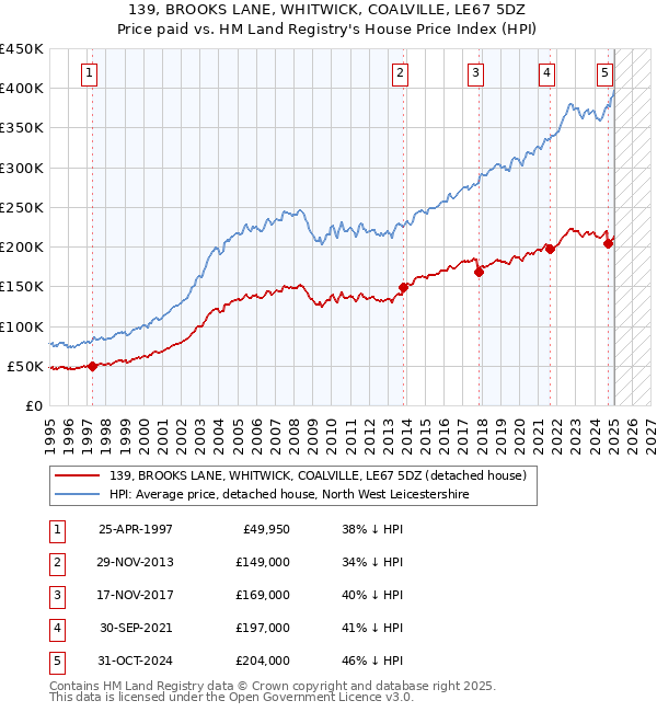 139, BROOKS LANE, WHITWICK, COALVILLE, LE67 5DZ: Price paid vs HM Land Registry's House Price Index