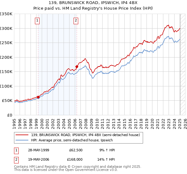 139, BRUNSWICK ROAD, IPSWICH, IP4 4BX: Price paid vs HM Land Registry's House Price Index