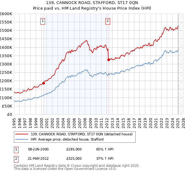 139, CANNOCK ROAD, STAFFORD, ST17 0QN: Price paid vs HM Land Registry's House Price Index