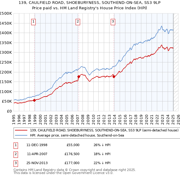 139, CAULFIELD ROAD, SHOEBURYNESS, SOUTHEND-ON-SEA, SS3 9LP: Price paid vs HM Land Registry's House Price Index