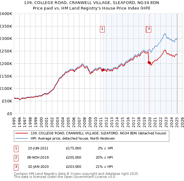 139, COLLEGE ROAD, CRANWELL VILLAGE, SLEAFORD, NG34 8DN: Price paid vs HM Land Registry's House Price Index