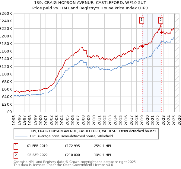 139, CRAIG HOPSON AVENUE, CASTLEFORD, WF10 5UT: Price paid vs HM Land Registry's House Price Index