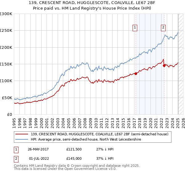 139, CRESCENT ROAD, HUGGLESCOTE, COALVILLE, LE67 2BF: Price paid vs HM Land Registry's House Price Index
