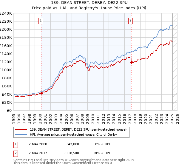 139, DEAN STREET, DERBY, DE22 3PU: Price paid vs HM Land Registry's House Price Index