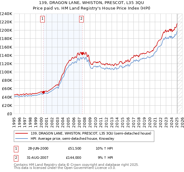 139, DRAGON LANE, WHISTON, PRESCOT, L35 3QU: Price paid vs HM Land Registry's House Price Index