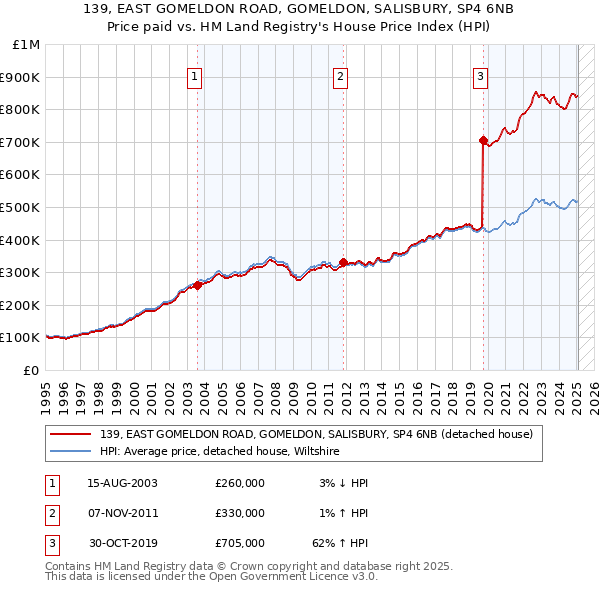 139, EAST GOMELDON ROAD, GOMELDON, SALISBURY, SP4 6NB: Price paid vs HM Land Registry's House Price Index