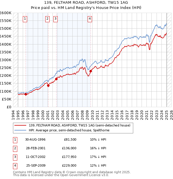 139, FELTHAM ROAD, ASHFORD, TW15 1AG: Price paid vs HM Land Registry's House Price Index