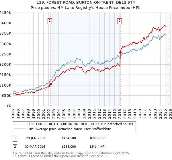 139, FOREST ROAD, BURTON-ON-TRENT, DE13 9TP: Price paid vs HM Land Registry's House Price Index