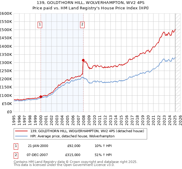 139, GOLDTHORN HILL, WOLVERHAMPTON, WV2 4PS: Price paid vs HM Land Registry's House Price Index