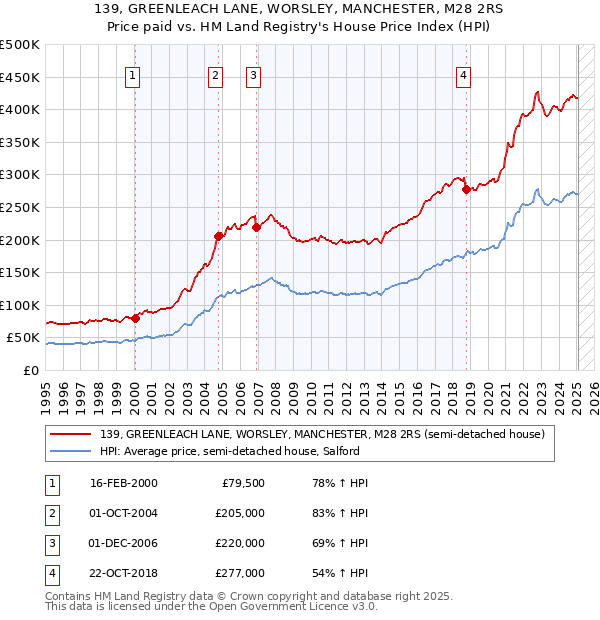 139, GREENLEACH LANE, WORSLEY, MANCHESTER, M28 2RS: Price paid vs HM Land Registry's House Price Index