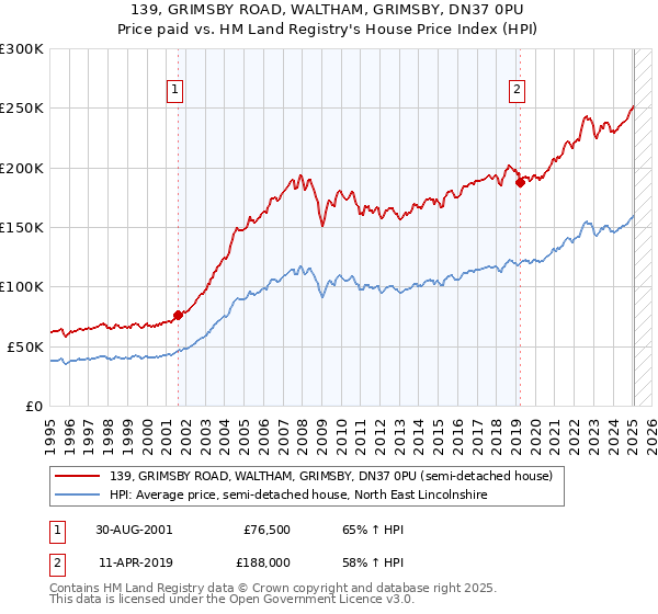 139, GRIMSBY ROAD, WALTHAM, GRIMSBY, DN37 0PU: Price paid vs HM Land Registry's House Price Index