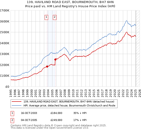 139, HAVILAND ROAD EAST, BOURNEMOUTH, BH7 6HN: Price paid vs HM Land Registry's House Price Index