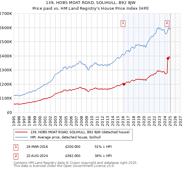 139, HOBS MOAT ROAD, SOLIHULL, B92 8JW: Price paid vs HM Land Registry's House Price Index